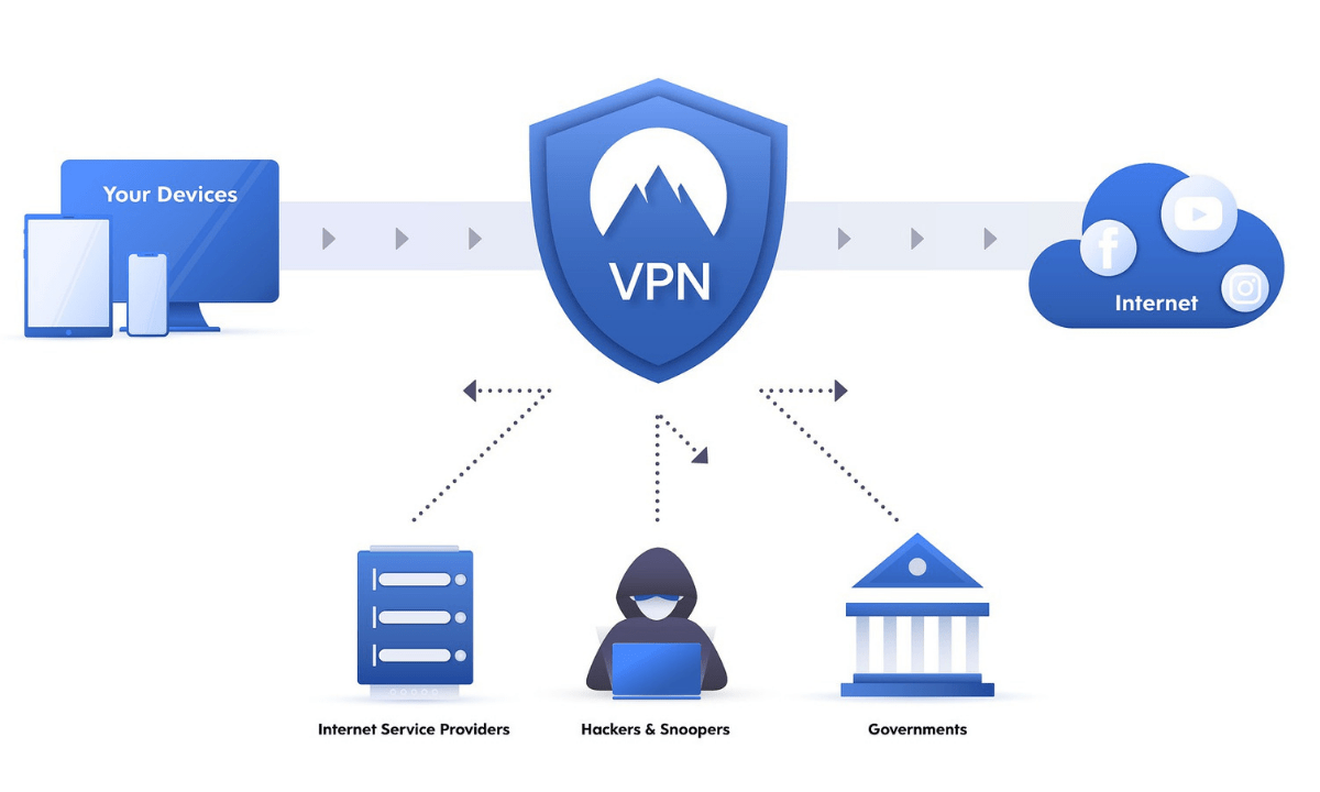 Virtual Private Network